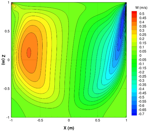 Validation - Lid-driven cavity